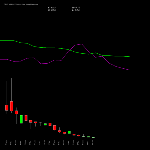 TITAN 4000 CE CALL indicators chart analysis Titan Company Limited options price chart strike 4000 CALL