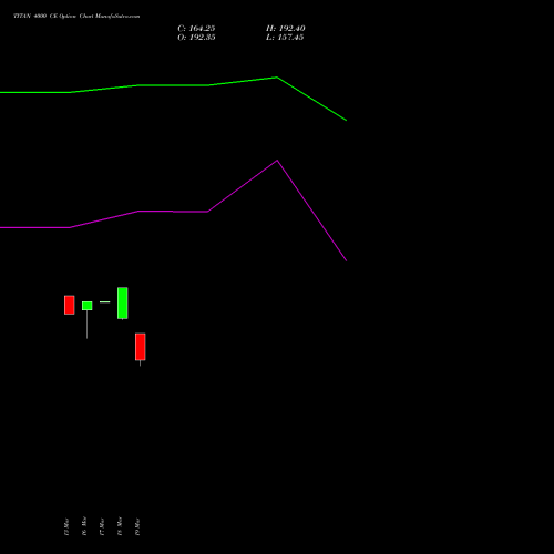 TITAN 4000 CE (CALL) 28 April 2026 options price chart analysis Titan Company Limited 