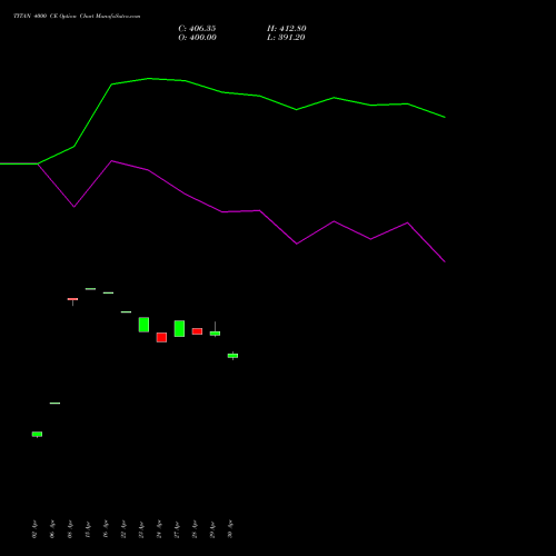 TITAN 4000 CE (CALL) 26 May 2026 options price chart analysis Titan Company Limited 