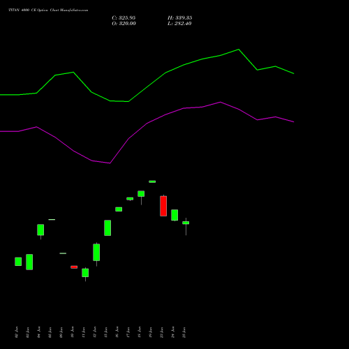 TITAN 4000 CE (CALL) 28 July 2026 options price chart analysis Titan Company Limited 
