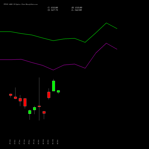 TITAN 4020 CE (CALL) 24 February 2026 options price chart analysis Titan Company Limited 