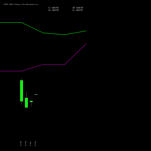 TITAN 4020 CE (CALL) 30 March 2026 options price chart analysis Titan Company Limited 