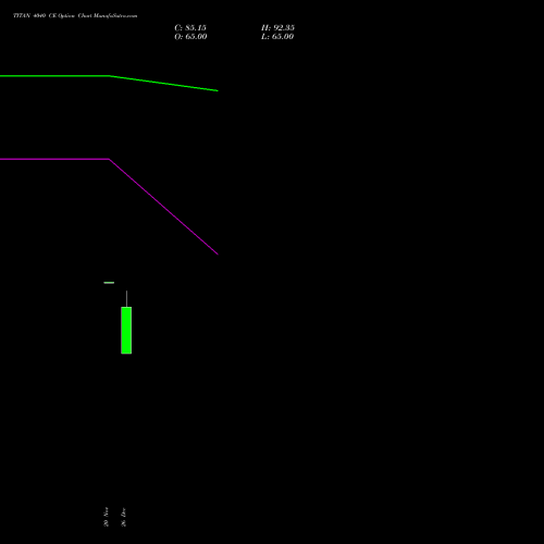TITAN 4040 CE (CALL) 27 January 2026 options price chart analysis Titan Company Limited 