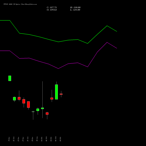 TITAN 4040 CE (CALL) 24 February 2026 options price chart analysis Titan Company Limited 