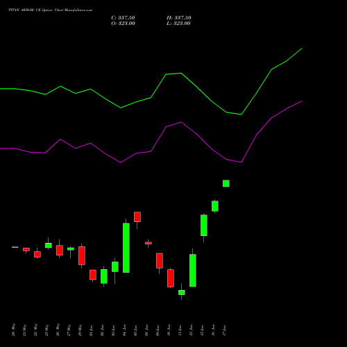 TITAN 4050.00 CE (CALL) 30 June 2026 options price chart analysis Titan Company Limited 