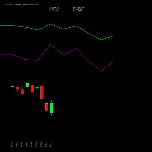 TITAN 4050 CE (CALL) 30 June 2026 options price chart analysis Titan Company Limited 