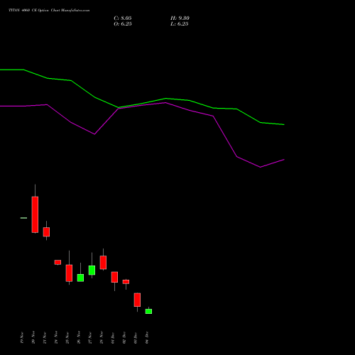 Live TITAN 4060 CE (CALL) 30 December 2025 options price chart analysis Titan Company Limited 