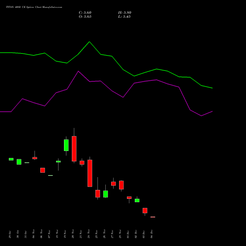 Live TITAN 4080 CE (CALL) 30 December 2025 options price chart analysis Titan Company Limited 