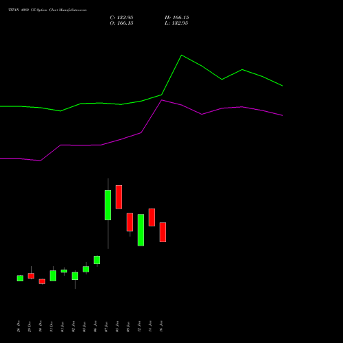 TITAN 4080 CE (CALL) 27 January 2026 options price chart analysis Titan Company Limited 