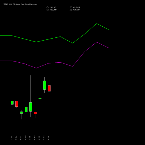 TITAN 4080 CE (CALL) 24 February 2026 options price chart analysis Titan Company Limited 