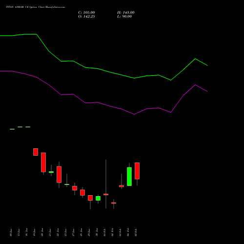TITAN 4100.00 CE (CALL) 24 February 2026 options price chart analysis Titan Company Limited 