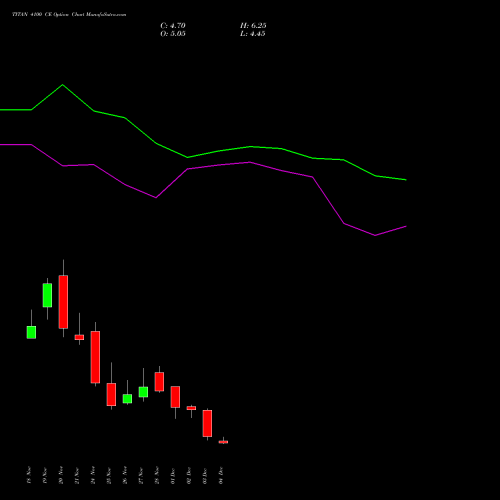 Live TITAN 4100 CE (CALL) 30 December 2025 options price chart analysis Titan Company Limited 