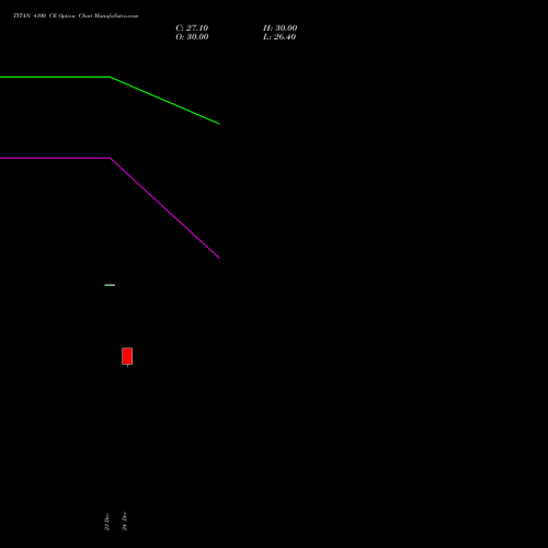TITAN 4100 CE (CALL) 27 January 2026 options price chart analysis Titan Company Limited 