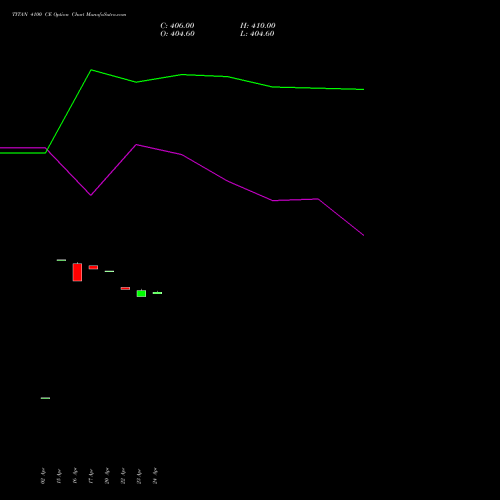 TITAN 4100 CE (CALL) 26 May 2026 options price chart analysis Titan Company Limited 