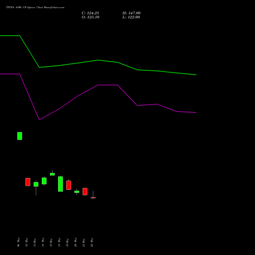 TITAN 4100 CE (CALL) 30 June 2026 options price chart analysis Titan Company Limited 