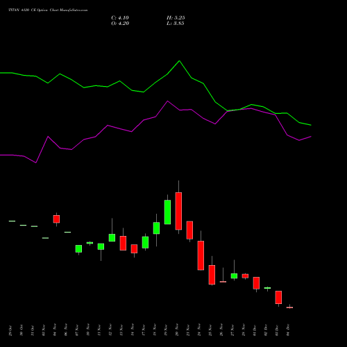 Live TITAN 4120 CE (CALL) 30 December 2025 options price chart analysis Titan Company Limited 