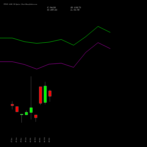 TITAN 4120 CE (CALL) 24 February 2026 options price chart analysis Titan Company Limited 