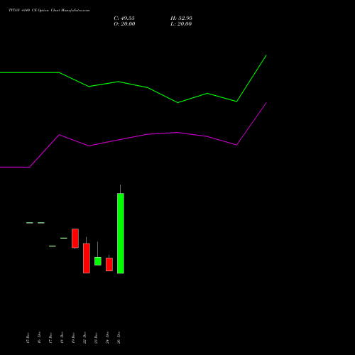 TITAN 4140 CE (CALL) 27 January 2026 options price chart analysis Titan Company Limited 