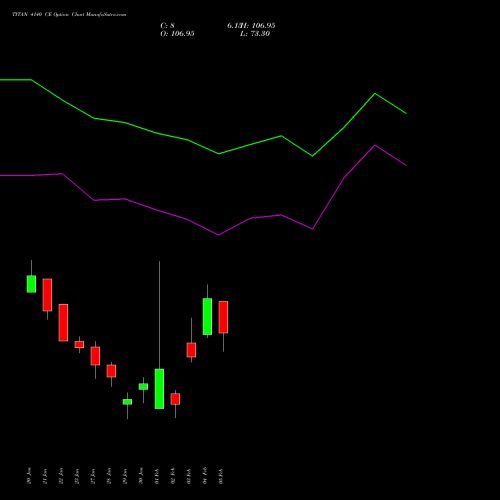 TITAN 4140 CE (CALL) 24 February 2026 options price chart analysis Titan Company Limited 