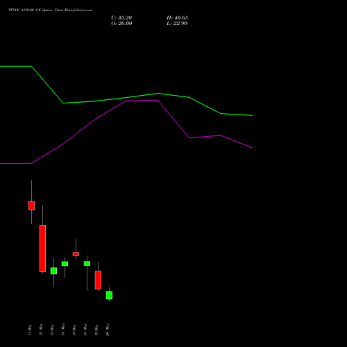 TITAN 4150.00 CE (CALL) 26 May 2026 options price chart analysis Titan Company Limited 