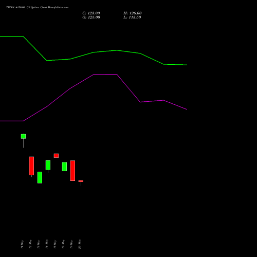 TITAN 4150.00 CE (CALL) 30 June 2026 options price chart analysis Titan Company Limited 