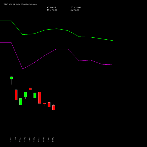 TITAN 4150 CE (CALL) 30 June 2026 options price chart analysis Titan Company Limited 