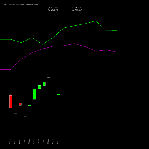 TITAN 4150 CE (CALL) 28 July 2026 options price chart analysis Titan Company Limited 