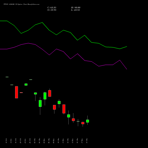 TITAN 4160.00 CE (CALL) 30 March 2026 options price chart analysis Titan Company Limited 