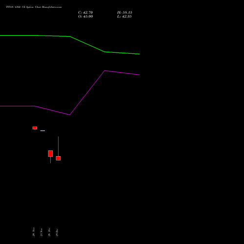 TITAN 4160 CE (CALL) 27 January 2026 options price chart analysis Titan Company Limited 