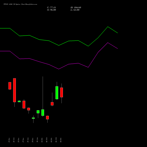 TITAN 4160 CE (CALL) 24 February 2026 options price chart analysis Titan Company Limited 