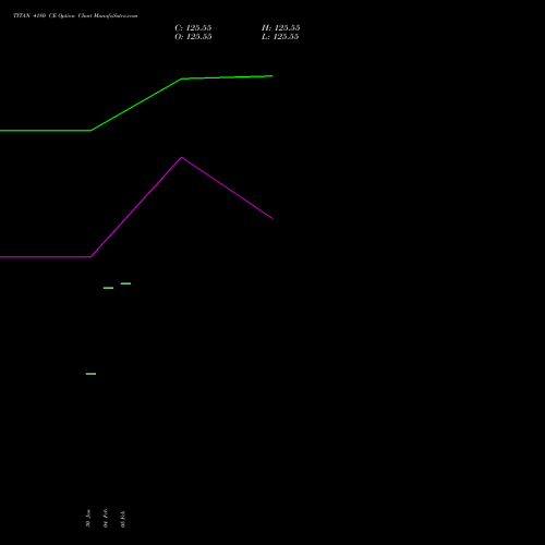 TITAN 4180 CE (CALL) 30 March 2026 options price chart analysis Titan Company Limited 
