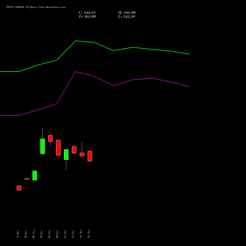 TITAN 4200.00 CE (CALL) 24 February 2026 options price chart analysis Titan Company Limited 