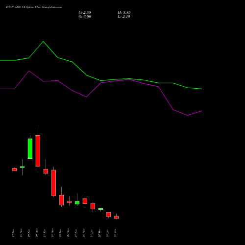 Live TITAN 4200 CE (CALL) 30 December 2025 options price chart analysis Titan Company Limited 
