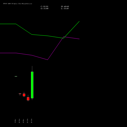 TITAN 4200 CE (CALL) 27 January 2026 options price chart analysis Titan Company Limited 