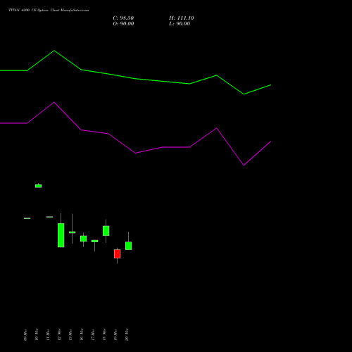 TITAN 4200 CE (CALL) 28 April 2026 options price chart analysis Titan Company Limited 