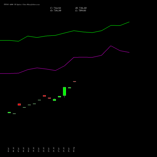 TITAN 4200 CE (CALL) 25 August 2026 options price chart analysis Titan Company Limited 