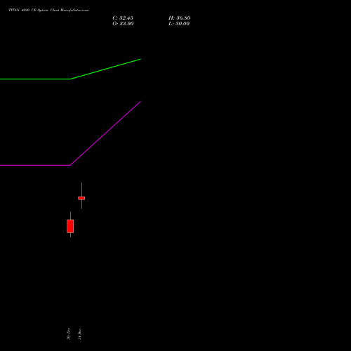 TITAN 4220 CE (CALL) 27 January 2026 options price chart analysis Titan Company Limited 