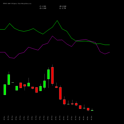 Live TITAN 4240 CE (CALL) 30 December 2025 options price chart analysis Titan Company Limited 
