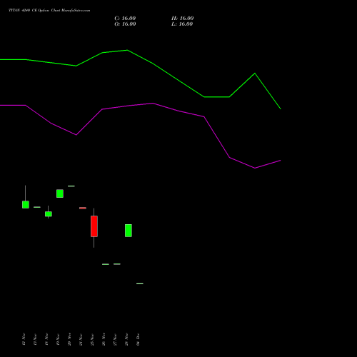 Live TITAN 4240 CE (CALL) 27 January 2026 options price chart analysis Titan Company Limited 
