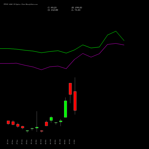 TITAN 4240 CE (CALL) 24 February 2026 options price chart analysis Titan Company Limited 