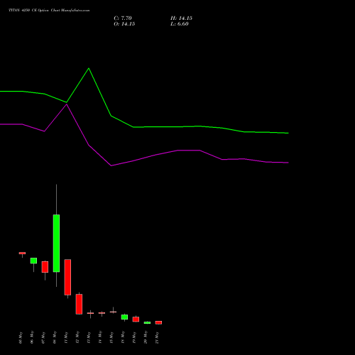 TITAN 4250 CE (CALL) 26 May 2026 options price chart analysis Titan Company Limited 