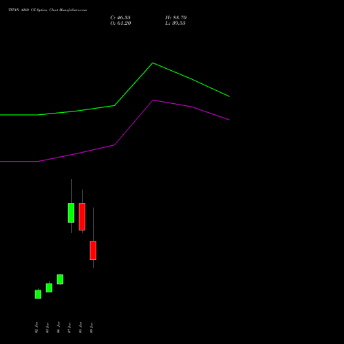 TITAN 4260 CE (CALL) 27 January 2026 options price chart analysis Titan Company Limited 