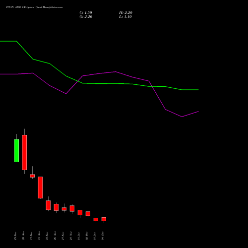Live TITAN 4280 CE (CALL) 30 December 2025 options price chart analysis Titan Company Limited 