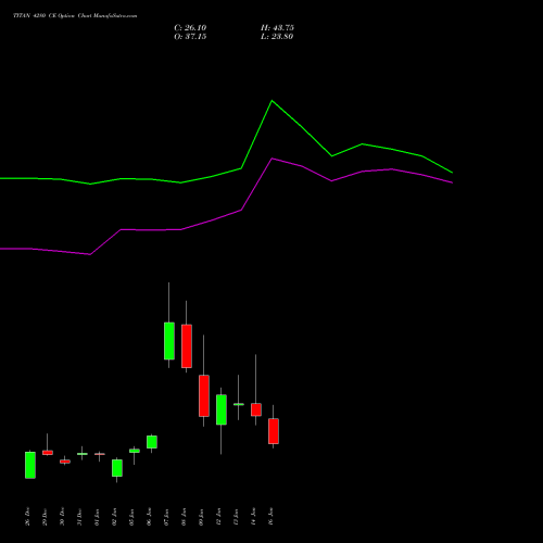 TITAN 4280 CE (CALL) 27 January 2026 options price chart analysis Titan Company Limited 