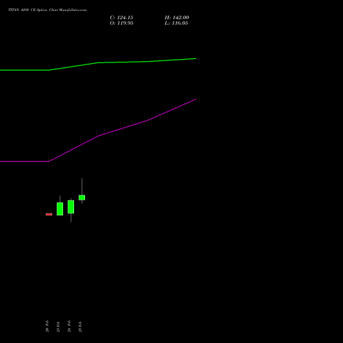 TITAN 4280 CE (CALL) 30 March 2026 options price chart analysis Titan Company Limited 