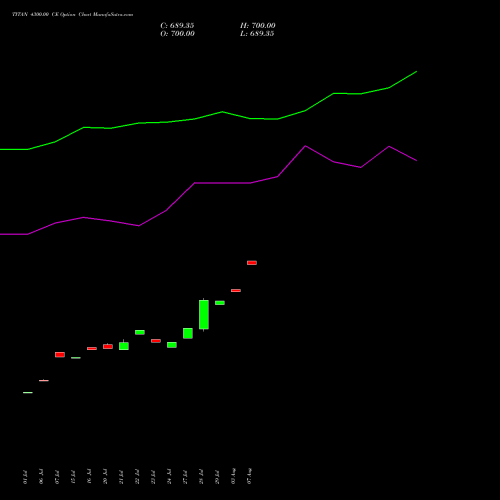 TITAN 4300.00 CE (CALL) 25 August 2026 options price chart analysis Titan Company Limited 