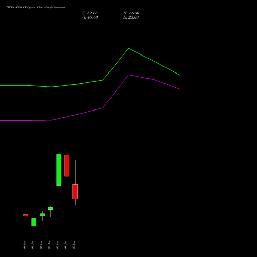 TITAN 4300 CE (CALL) 27 January 2026 options price chart analysis Titan Company Limited 