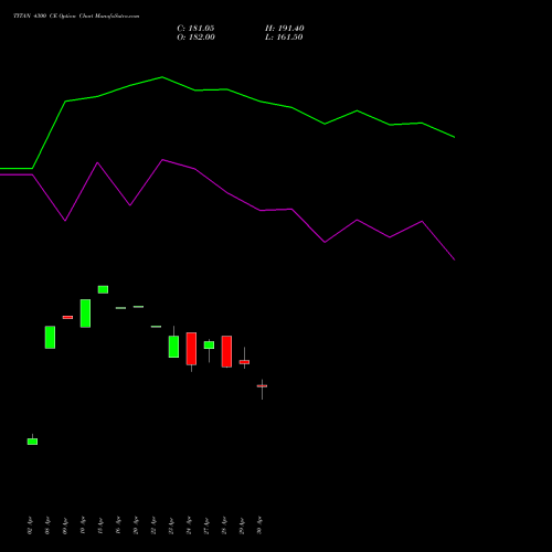 TITAN 4300 CE (CALL) 26 May 2026 options price chart analysis Titan Company Limited 