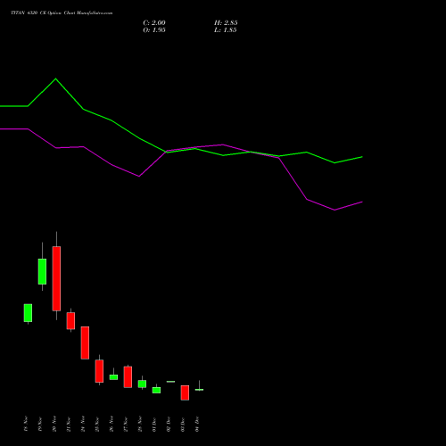 Live TITAN 4320 CE (CALL) 30 December 2025 options price chart analysis Titan Company Limited 