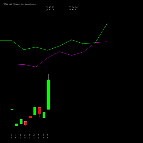TITAN 4320 CE (CALL) 24 February 2026 options price chart analysis Titan Company Limited 